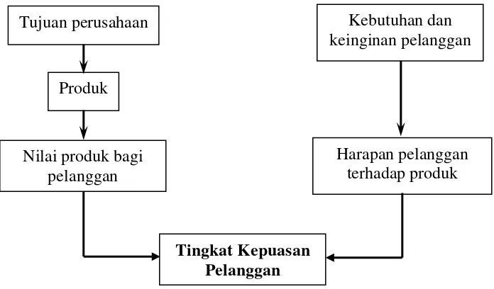 Gambar 2  Diagram konsep kepuasan pelanggan (Rangkuti 2006) 