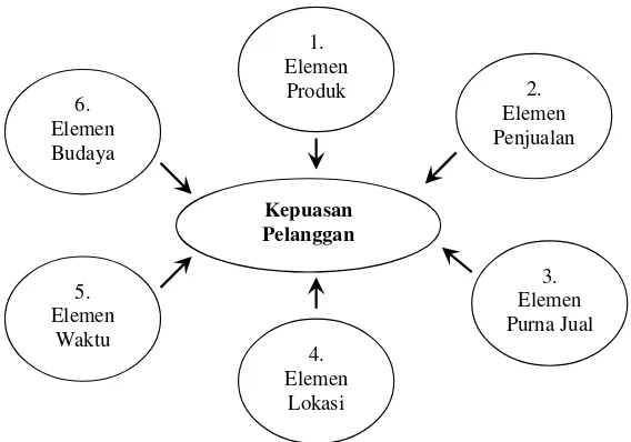 Gambar 3  Berbagai elemen pemberi kepuasan pelanggan (Wellington 1998) 