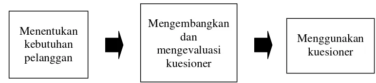 Gambar 4  Model umum untuk pengembangan dan penggunaan kuesioner kepuasan pelanggan (Hayes 1992; Supranto 2006) 