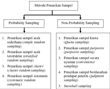Gambar 5  Metode penarikan sampel (Suharjo 2006; Malhotra 2004) 