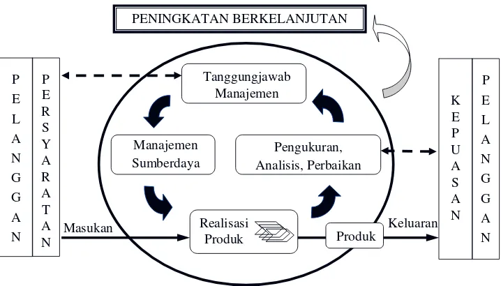 Gambar 6  Model pendekatan proses - Sistem Manajemen Mutu yang menjelaskan klausul-klausul dalam standar ISO 9001 (ISO 2000b) 