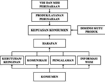 Gambar 7  Kerangka pemikiran konseptual 