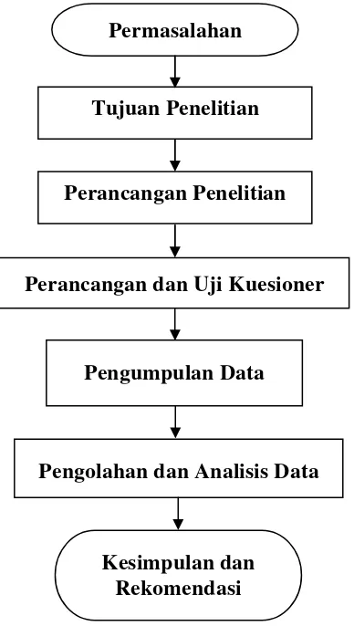 Gambar 8  Bagan alir penelitian 