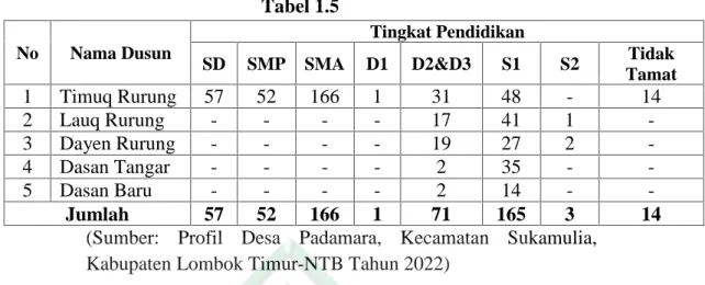 Tabel 1.5 No Nama Dusun