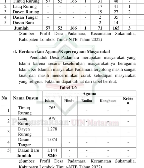 Tabel 1.6 No Nama Dusun