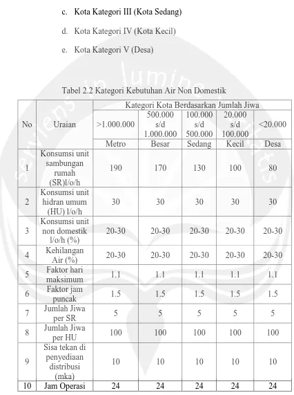 Tabel 2.2 Kategori Kebutuhan Air Non Domestik 
