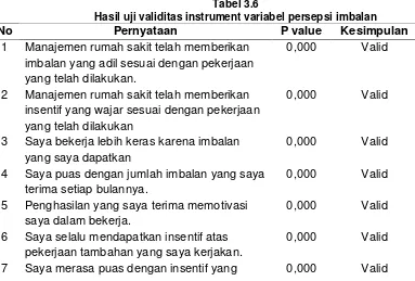 Tabel 3.6 Hasil uji validitas instrument variabel persepsi imbalan 