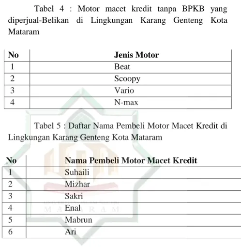 Tabel  4  :  Motor  macet  kredit  tanpa  BPKB  yang  diperjual-Belikan  di  Lingkungan  Karang  Genteng  Kota  Mataram 