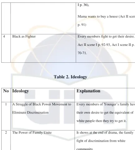 Table 2. Ideology 