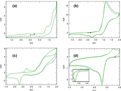 Fig. 3. Cyclic voltammograms of complexes (a)electrode = freshly polished 0.5 mm diameter glassy carbon-disc; scan rate = 100 mV s 2, (b) 3 and (c and d) 4
