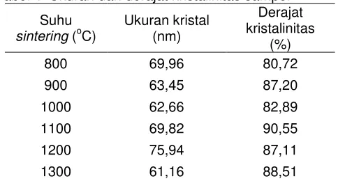 Tabel 3  Parameter kisi dan persentase ketepatan sampel β-TCP Suhu 