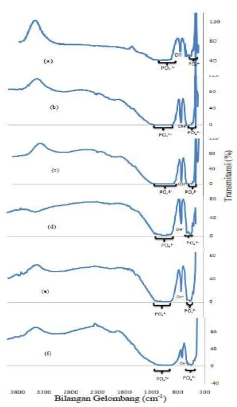 Gambar 3 Spektra FTIR hubungan transmitansi dan bilangan gelombang sampel pada suhu sintering (a) 800oC, (b) 900oC, (c)  1000oC, (d) 1100oC, (e) 1200oC, dan (f) 1300oC dengan waktu tahan 7  jam
