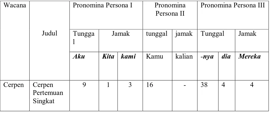 Tabel 4. Pengacuan Persona Cerpen Pertemuan Singkat. 