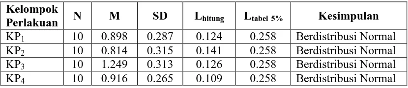 Tabel 7. Hasil Uji Normalitas Sampel Dengan Menggunakan Uji Lilliefors Dengan Taraf Signifikan α = 0.05 