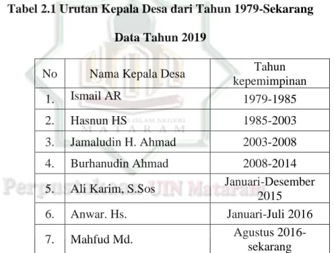 Tabel 2.1 Urutan Kepala Desa dari Tahun 1979-Sekarang  Data Tahun 2019 