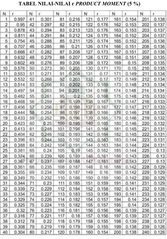 TABEL NILAI-NILAI r PRODUCT MOMENT (5 %) 