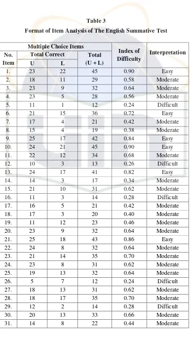 Table 3 Format of Item Analysis of The English Summative Test 