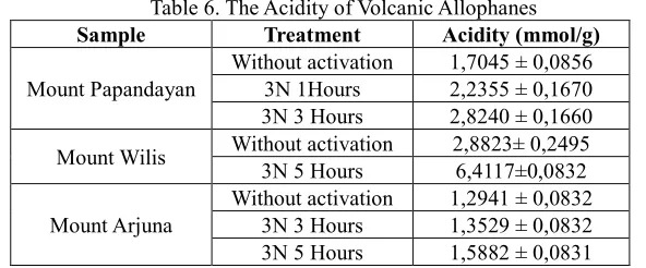 Table 6. The Acidity of Volcanic Allophanes  