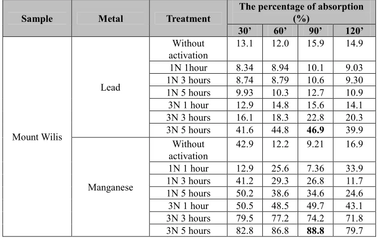 Table 5. The percentage of metal ions uptake of Pb and Mn 