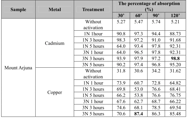 Table 6. The percentage of metal ions uptake of Cd and Cu 
