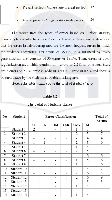 The Total of Students’ ErrorTable 3.2  
