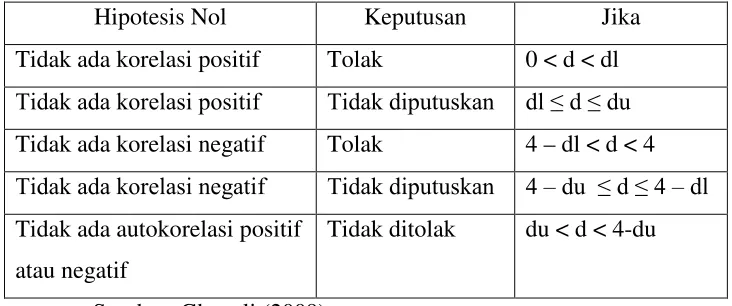 Tabel 1. Pengambilan Keputusan Ada Tidaknya Autokorelasi