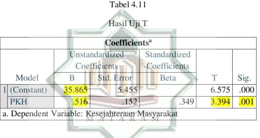 Tabel 4.11  Hasil Uji T  Coefficients a