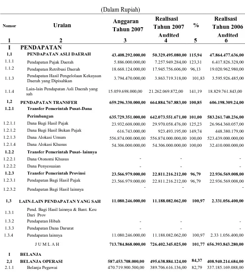 Tabel 9. Laporan Realisasi Anggaran Pendapatan dan Belanja Daerah Kabupaten 