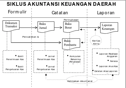 Gambar 2: Siklus Akuntansi Keuangan Daerah 