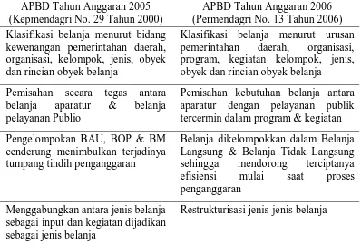 Tabel 2. Perbedaan Struktur APBD Berdasarkan Kepmendagri No. 29 Tahun 2000 