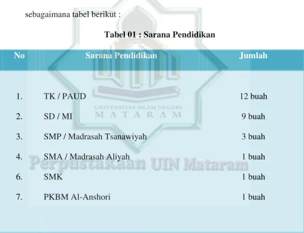 Tabel 01 : Sarana Pendidikan 