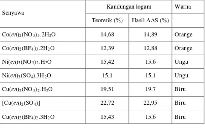 Tabel 1. Warna dan formula empiris kompleks berdasarkan kandungan logam 