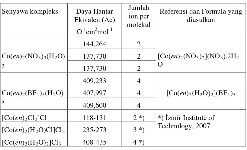 Tabel 2. Data Konduktivitas molar Co(III)-en  