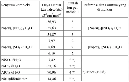 Tabel 3. Data Konduktivitas molar Ni(II)-en  