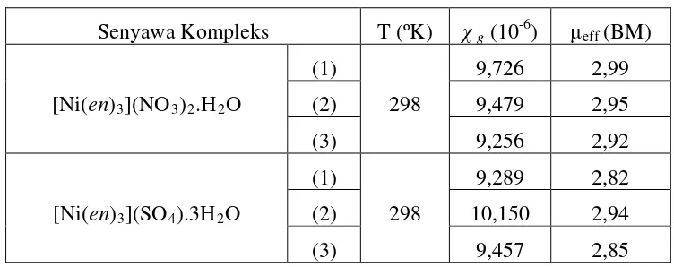Tabel 6 Momen Magnetik [Ni(en)3](X2) 