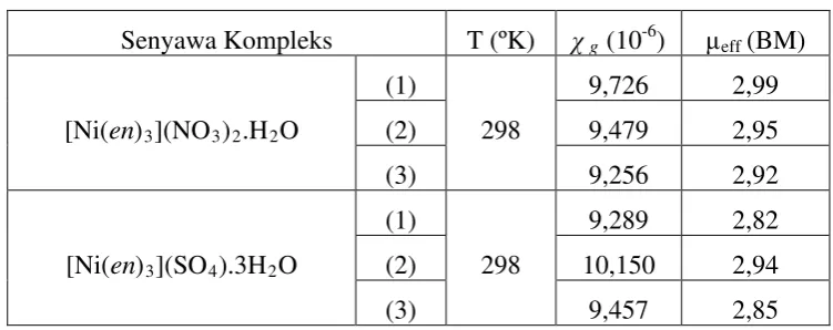 Tabel 6 Momen Magnetik [Ni(en)3](X2) 