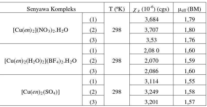 Tabel 7 Momen Magnetik [Cu(en)2](X2).nH2O dan [Cu(en)2(SO4)] 