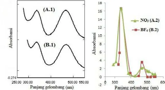 Tabel 8. Data Spektrum Elektronik Co(III)-bisentilendiamin 