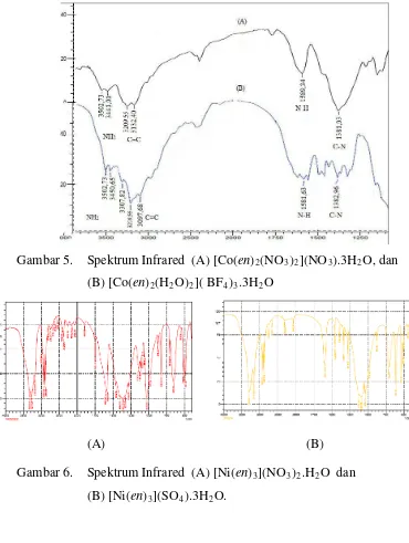 Gambar 5. Spektrum Infrared  (A) [Co(en)2(NO3)2](NO3).3H2O, dan  