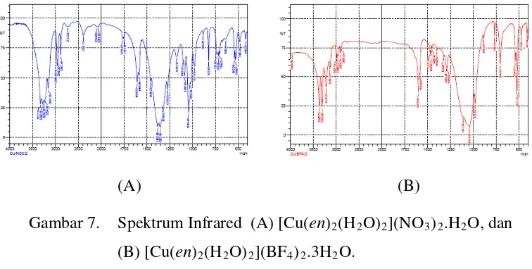 Gambar 7. Spektrum Infrared  (A) [Cu(en)2(H2O)2](NO3)2.H2O, dan  