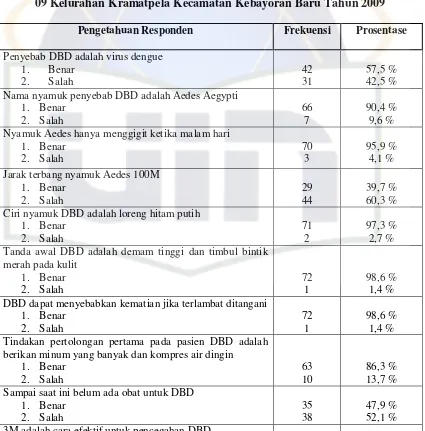 Tabel 5.4. Pengetahuan Responden Mengenai DBD Dan Pencegahannya di RW 