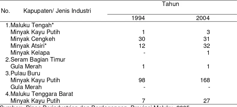 Tabel  2.  Jumlah Industri Kecil Menengah Berbahan Baku Tanaman Lokal Di Provinsi Maluku Tahun 1994 – 2004 