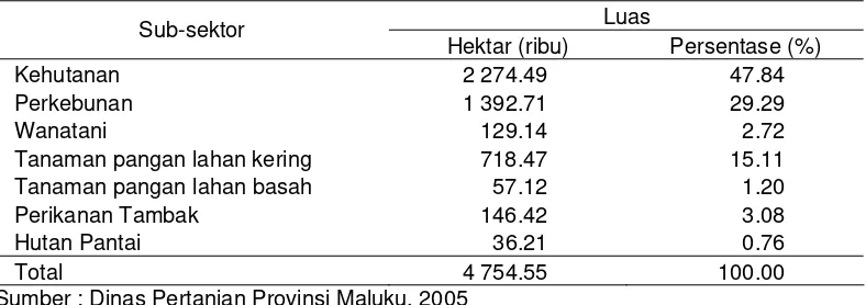 Tabel  6.  Luas Lahan Potensial per Sub-sektor di Provinsi Maluku  