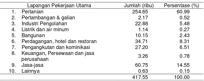 Tabel 8.  Tingkat Partisipasi Angkatan Kerja (TPAK) Menurut Kabupaten Kota  