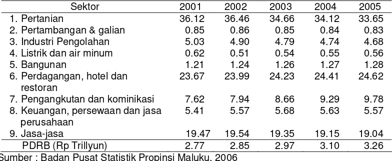Tabel 10. Kontribusi Masing-masing Sektor terhadap PDRB Provinsi Maluku (%) 