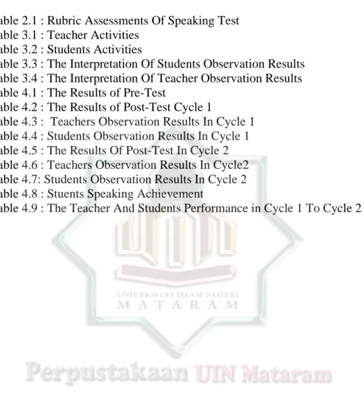 Table 2.1 : Rubric Assessments Of Speaking Test  Table 3.1 : Teacher Activities 