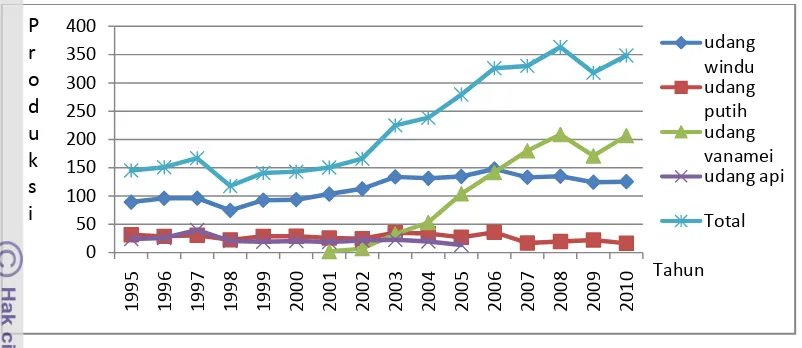 Gambar 1. Produksi Udang Nasional Tahun 1995 – 2010 (ribu ton) 