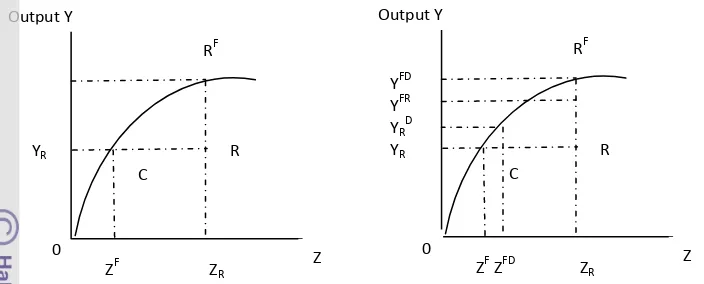 Gambar 7. Produksi frontier dengan output Y, input  pengganggu lingkungan Z 