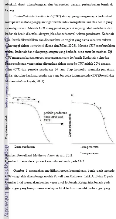 Gambar 1. Teori dasar proses kemunduran benih pada CDT. 