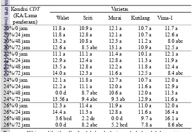Tabel 5. Pengaruh interaksi varietas dan kondisi CDT ( kadar air dan lama 